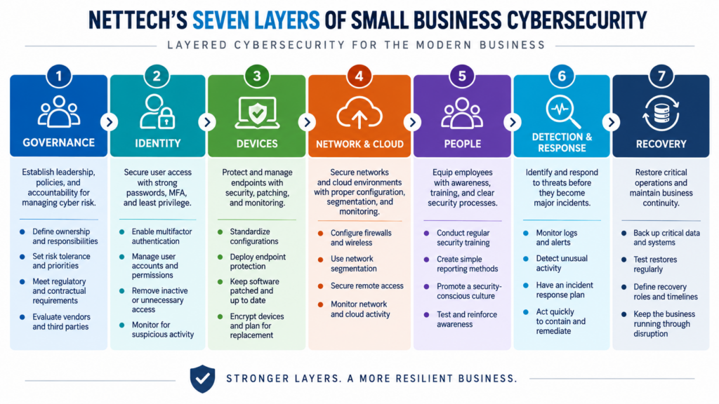NetTechs 7 layers of small business cybersecutiy horizontal