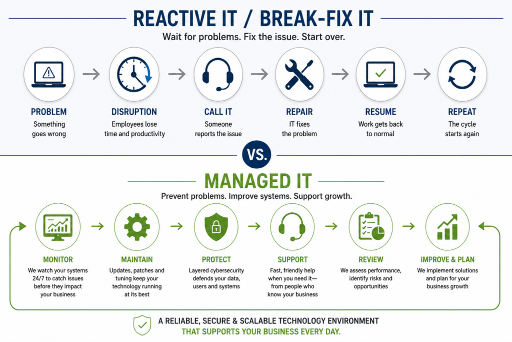 Reactive Versus Managed IT Cycle