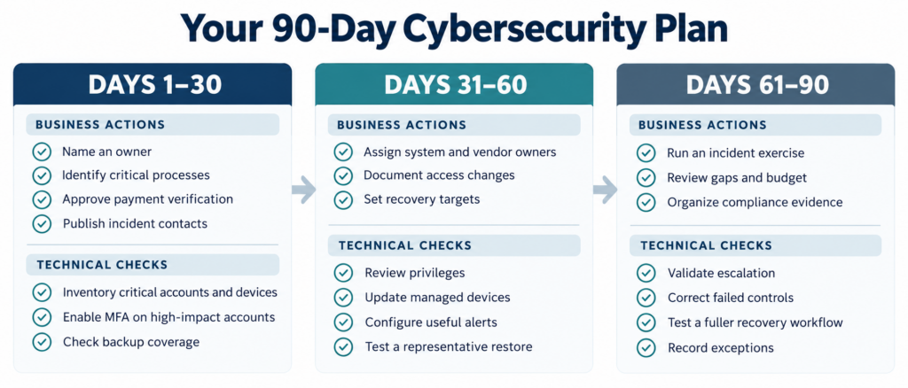 Ninety-day small-business cybersecurity action roadmap